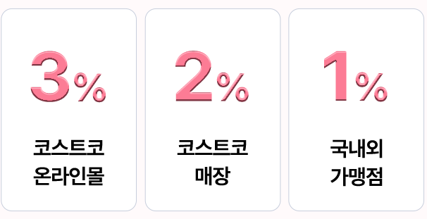코스트코 온라인몰 적립 3%, 코스트코 매장 적립 2%, 국내외 가맹점 적립 1% 
