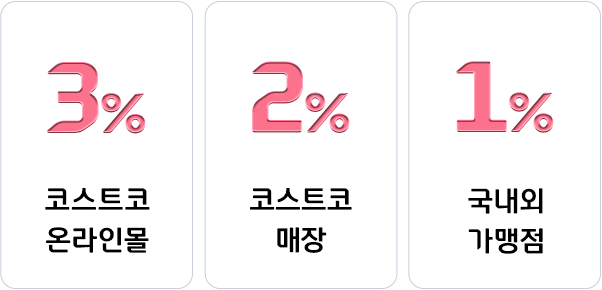 3% 코스트코 온라인몰, 2% 코스트코 매장, 1% 국내외 가맹점